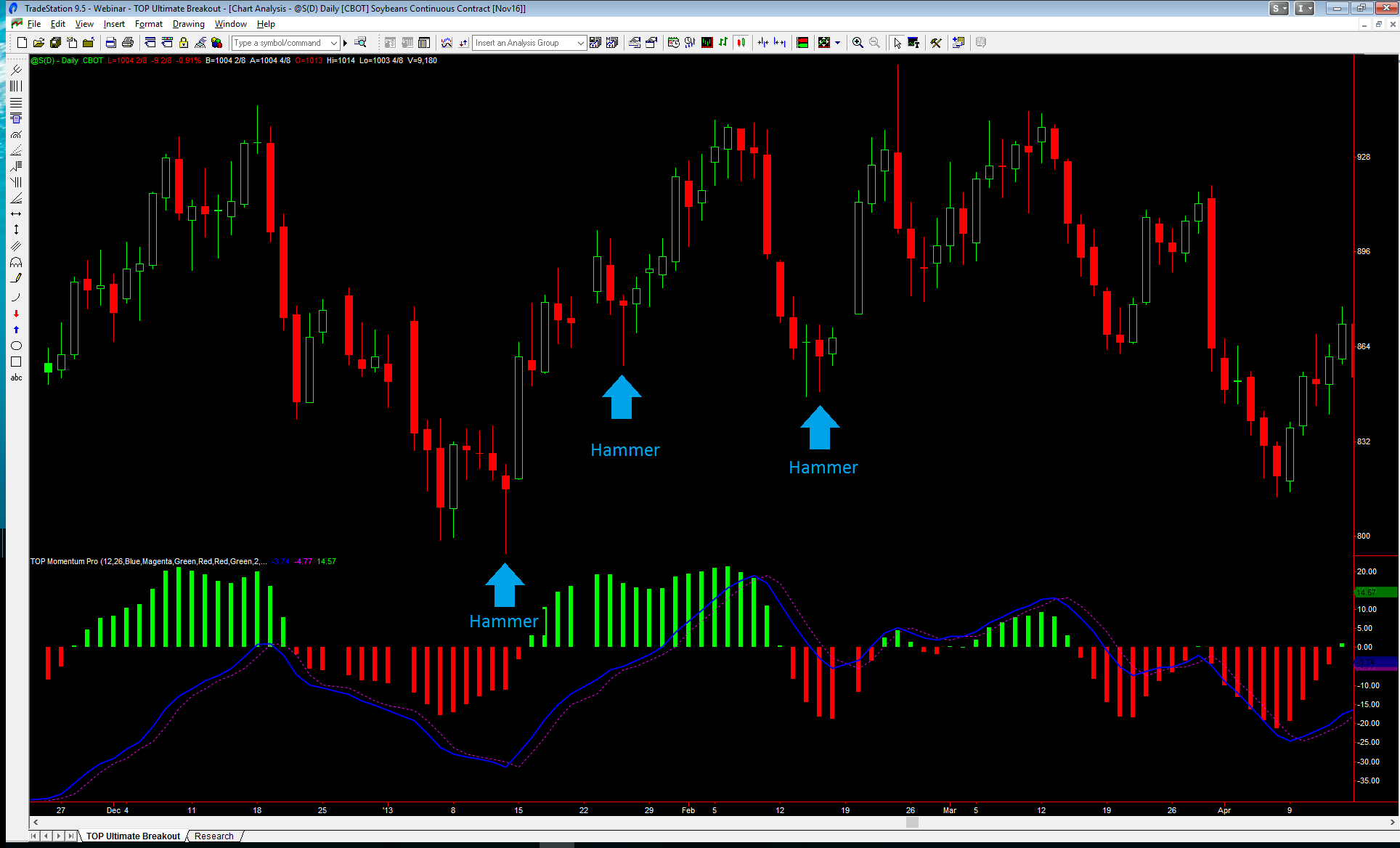 13 S Daily Hammers TopTradeTools – Ultimate Breakout - Available now !!!