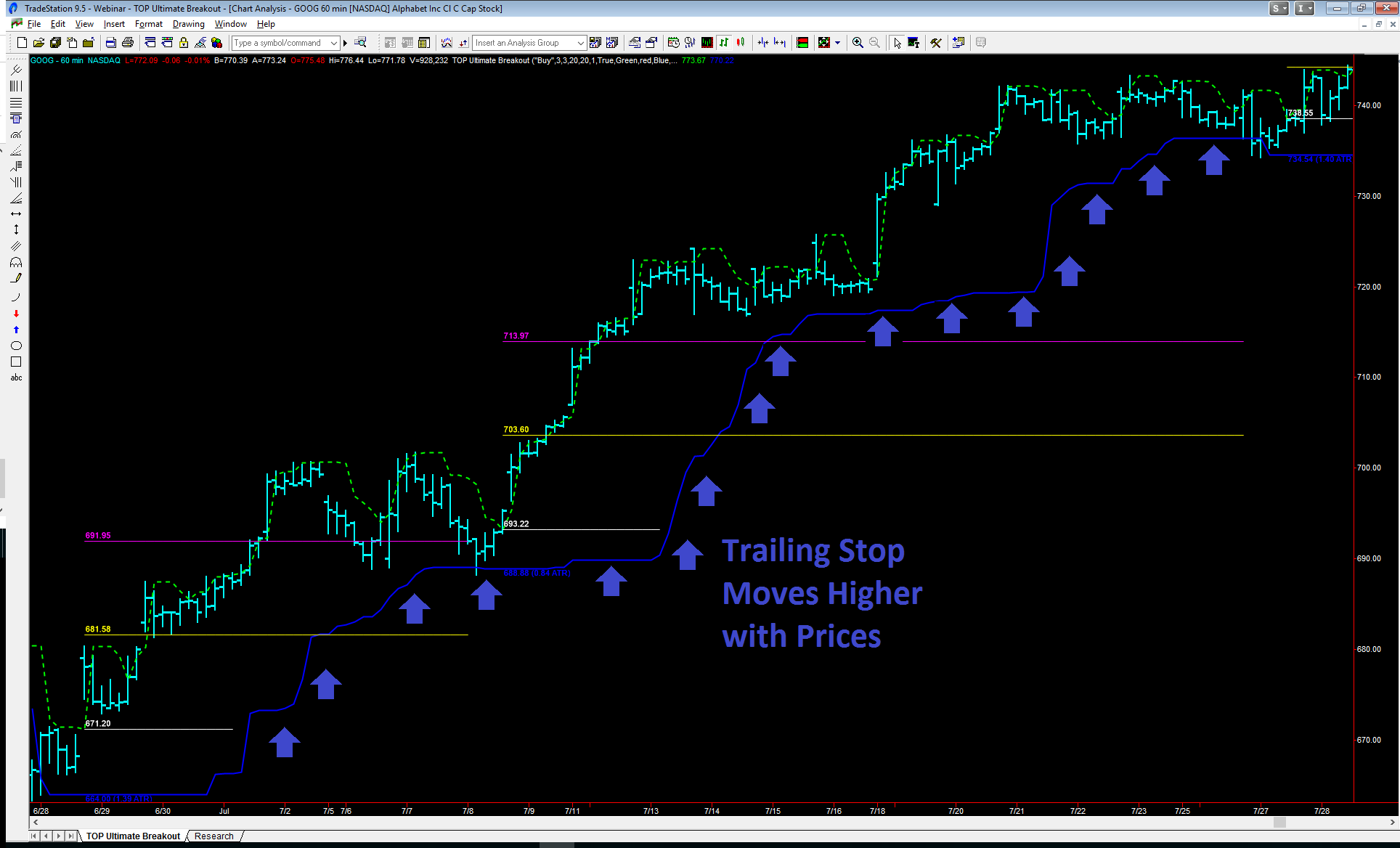 7 GOOG 60 Min Trailing Stops TopTradeTools – Ultimate Breakout - Available now !!!